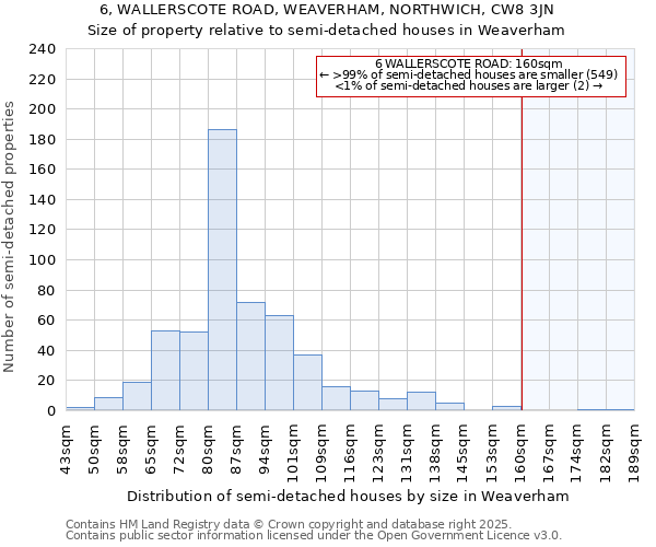 6, WALLERSCOTE ROAD, WEAVERHAM, NORTHWICH, CW8 3JN: Size of property relative to semi-detached houses houses in Weaverham