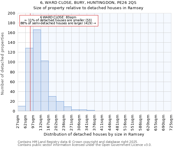6, WARD CLOSE, BURY, HUNTINGDON, PE26 2QS: Size of property relative to detached houses houses in Ramsey