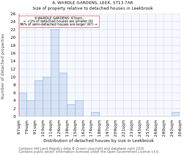 6, WARDLE GARDENS, LEEK, ST13 7AR: Size of property relative to detached houses houses in Leekbrook