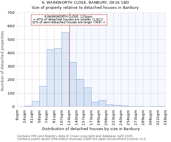 6, WARKWORTH CLOSE, BANBURY, OX16 1BD: Size of property relative to detached houses houses in Banbury