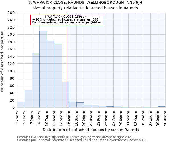 6, WARWICK CLOSE, RAUNDS, WELLINGBOROUGH, NN9 6JH: Size of property relative to detached houses houses in Raunds
