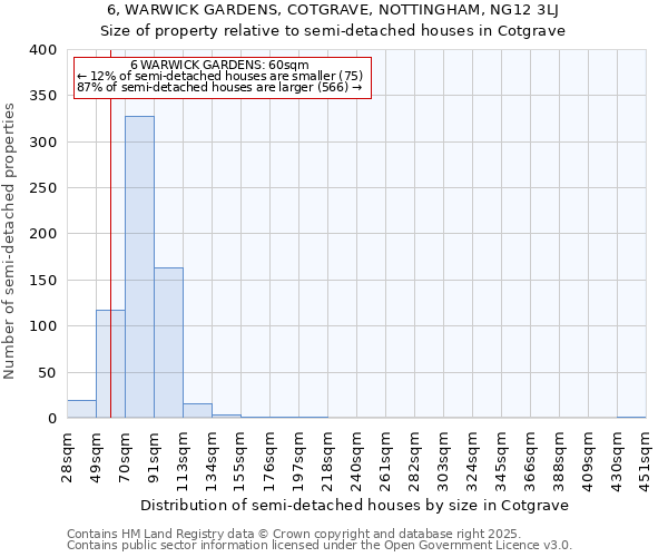 6, WARWICK GARDENS, COTGRAVE, NOTTINGHAM, NG12 3LJ: Size of property relative to semi-detached houses houses in Cotgrave