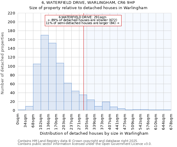 6, WATERFIELD DRIVE, WARLINGHAM, CR6 9HP: Size of property relative to detached houses houses in Warlingham