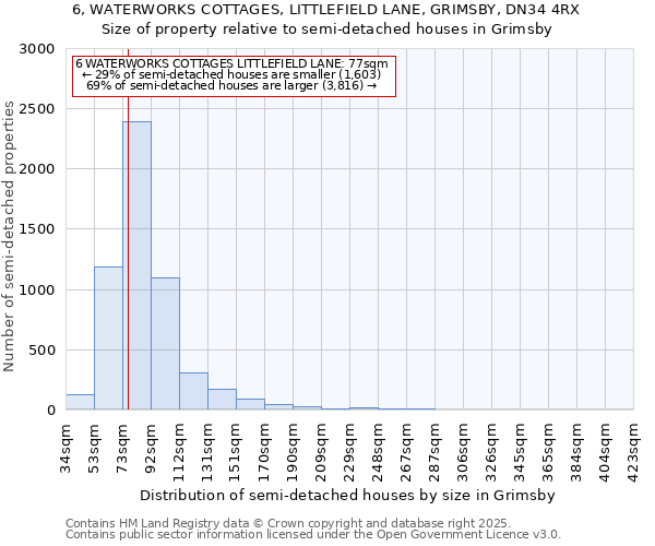 6, WATERWORKS COTTAGES, LITTLEFIELD LANE, GRIMSBY, DN34 4RX: Size of property relative to semi-detached houses houses in Grimsby