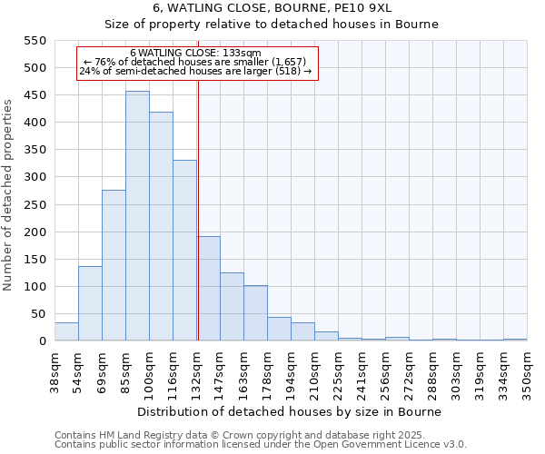 6, WATLING CLOSE, BOURNE, PE10 9XL: Size of property relative to detached houses houses in Bourne