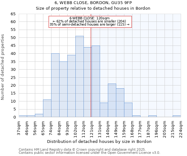 6, WEBB CLOSE, BORDON, GU35 9FP: Size of property relative to detached houses houses in Bordon