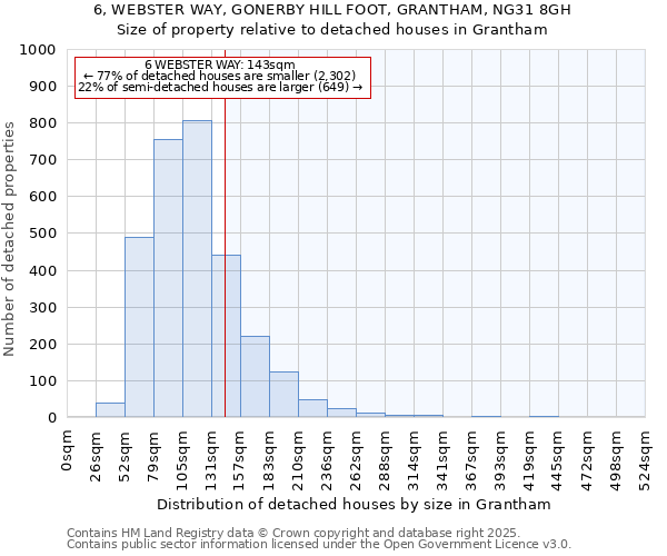 6, WEBSTER WAY, GONERBY HILL FOOT, GRANTHAM, NG31 8GH: Size of property relative to detached houses houses in Grantham