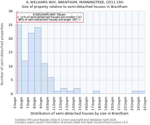 6, WELHAMS WAY, BRANTHAM, MANNINGTREE, CO11 1RU: Size of property relative to semi-detached houses houses in Brantham