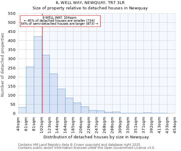 6, WELL WAY, NEWQUAY, TR7 3LR: Size of property relative to detached houses houses in Newquay
