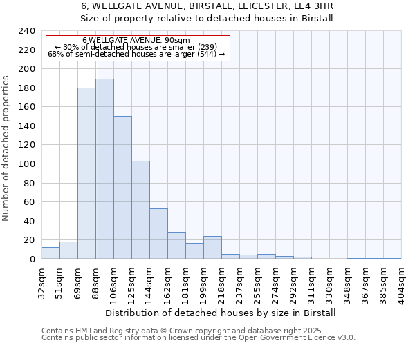 6, WELLGATE AVENUE, BIRSTALL, LEICESTER, LE4 3HR: Size of property relative to detached houses houses in Birstall