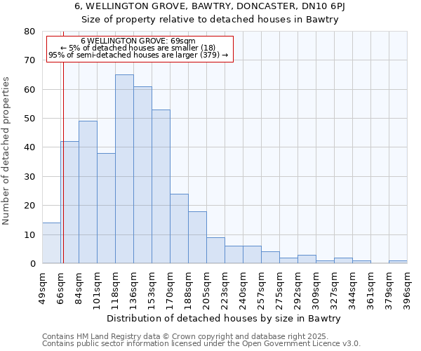 6, WELLINGTON GROVE, BAWTRY, DONCASTER, DN10 6PJ: Size of property relative to detached houses houses in Bawtry