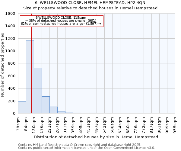 6, WELLSWOOD CLOSE, HEMEL HEMPSTEAD, HP2 4QN: Size of property relative to detached houses houses in Hemel Hempstead