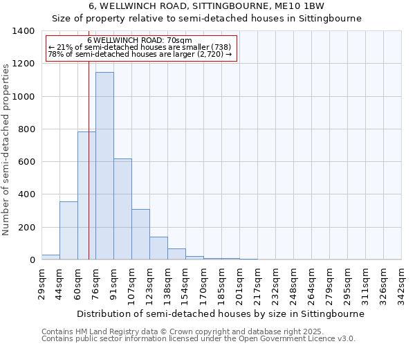 6, WELLWINCH ROAD, SITTINGBOURNE, ME10 1BW: Size of property relative to semi-detached houses houses in Sittingbourne