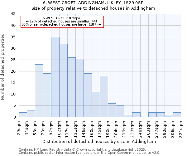 6, WEST CROFT, ADDINGHAM, ILKLEY, LS29 0SP: Size of property relative to detached houses houses in Addingham
