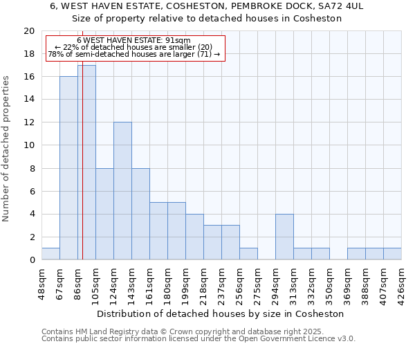 6, WEST HAVEN ESTATE, COSHESTON, PEMBROKE DOCK, SA72 4UL: Size of property relative to detached houses houses in Cosheston