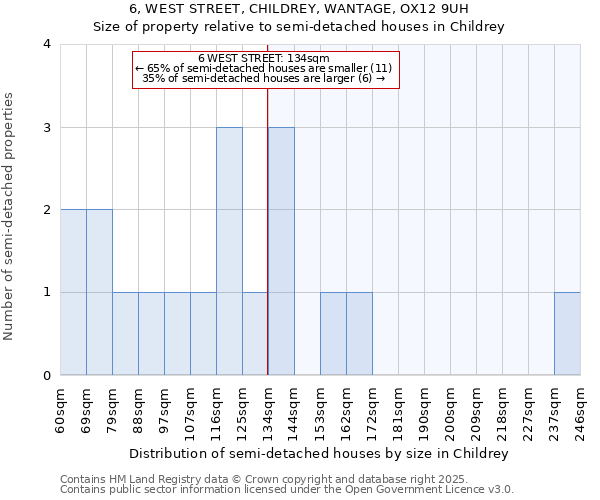 6, WEST STREET, CHILDREY, WANTAGE, OX12 9UH: Size of property relative to semi-detached houses houses in Childrey
