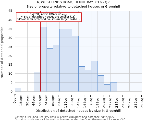 6, WESTLANDS ROAD, HERNE BAY, CT6 7QP: Size of property relative to detached houses houses in Greenhill