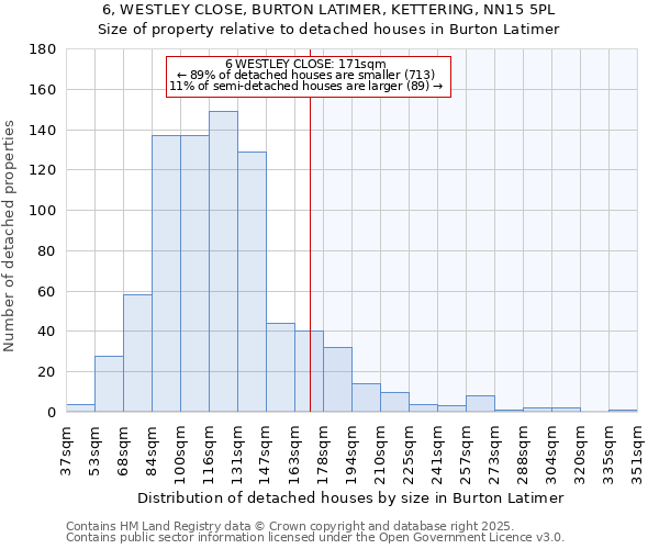 6, WESTLEY CLOSE, BURTON LATIMER, KETTERING, NN15 5PL: Size of property relative to detached houses houses in Burton Latimer