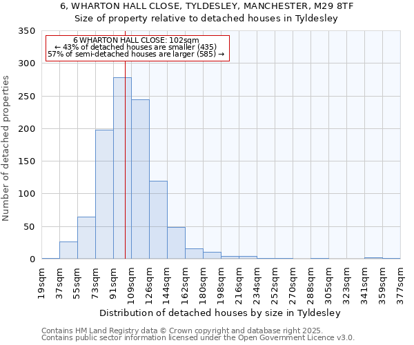 6, WHARTON HALL CLOSE, TYLDESLEY, MANCHESTER, M29 8TF: Size of property relative to detached houses houses in Tyldesley