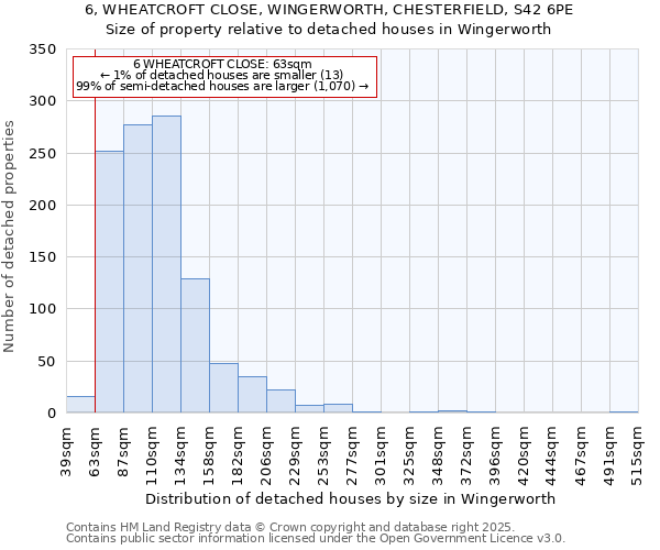 6, WHEATCROFT CLOSE, WINGERWORTH, CHESTERFIELD, S42 6PE: Size of property relative to detached houses houses in Wingerworth