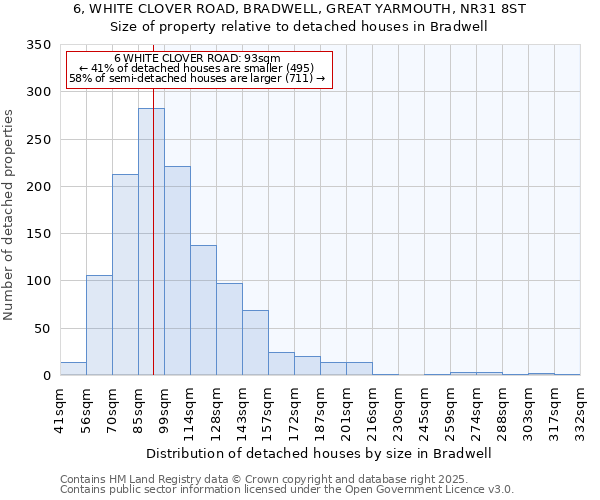 6, WHITE CLOVER ROAD, BRADWELL, GREAT YARMOUTH, NR31 8ST: Size of property relative to detached houses houses in Bradwell