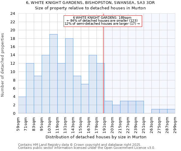 6, WHITE KNIGHT GARDENS, BISHOPSTON, SWANSEA, SA3 3DR: Size of property relative to detached houses houses in Murton