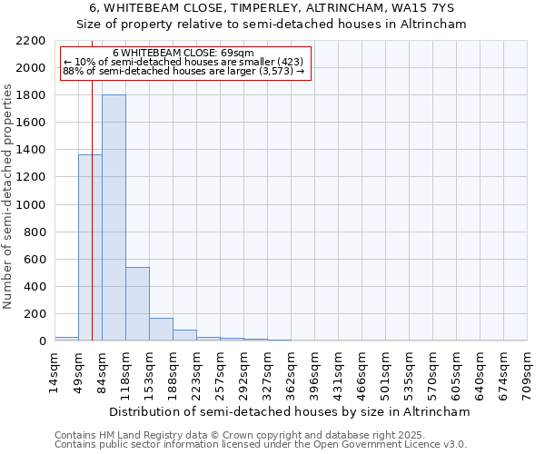 6, WHITEBEAM CLOSE, TIMPERLEY, ALTRINCHAM, WA15 7YS: Size of property relative to semi-detached houses houses in Altrincham