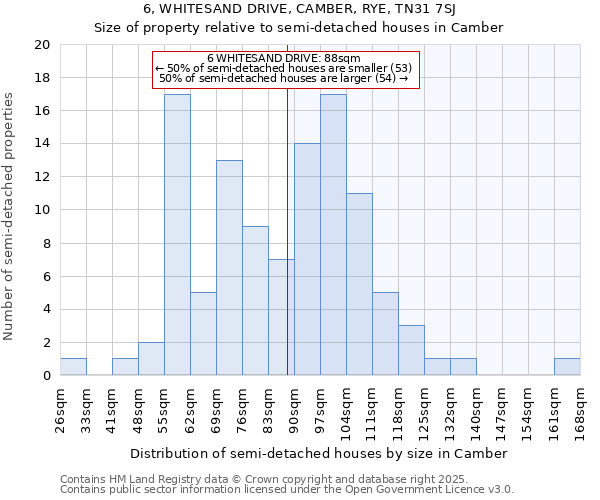 6, WHITESAND DRIVE, CAMBER, RYE, TN31 7SJ: Size of property relative to semi-detached houses houses in Camber