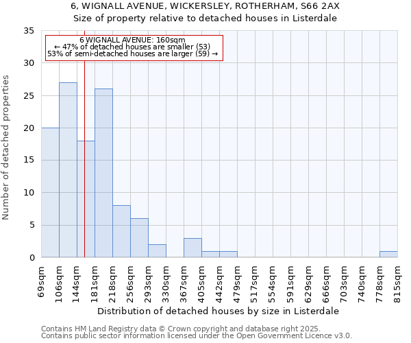 6, WIGNALL AVENUE, WICKERSLEY, ROTHERHAM, S66 2AX: Size of property relative to detached houses houses in Listerdale