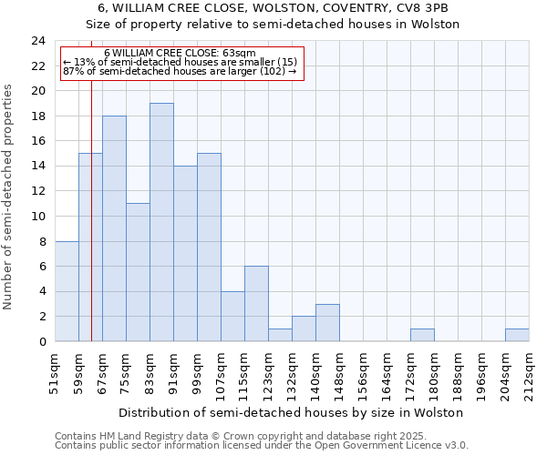 6, WILLIAM CREE CLOSE, WOLSTON, COVENTRY, CV8 3PB: Size of property relative to semi-detached houses houses in Wolston