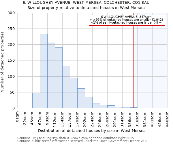 6, WILLOUGHBY AVENUE, WEST MERSEA, COLCHESTER, CO5 8AU: Size of property relative to detached houses houses in West Mersea