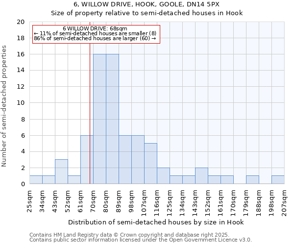 6, WILLOW DRIVE, HOOK, GOOLE, DN14 5PX: Size of property relative to semi-detached houses houses in Hook