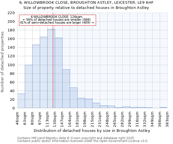 6, WILLOWBROOK CLOSE, BROUGHTON ASTLEY, LEICESTER, LE9 6HF: Size of property relative to detached houses houses in Broughton Astley