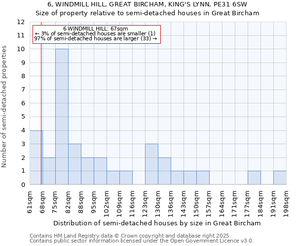 6, WINDMILL HILL, GREAT BIRCHAM, KING'S LYNN, PE31 6SW: Size of property relative to semi-detached houses houses in Great Bircham