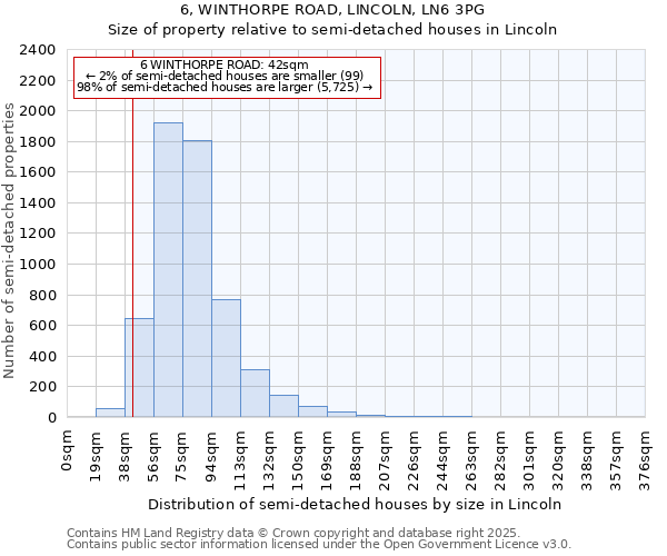 6, WINTHORPE ROAD, LINCOLN, LN6 3PG: Size of property relative to semi-detached houses houses in Lincoln