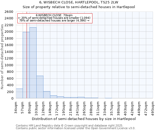 6, WISBECH CLOSE, HARTLEPOOL, TS25 2LW: Size of property relative to semi-detached houses houses in Hartlepool