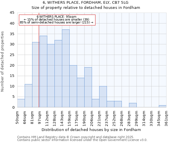 6, WITHERS PLACE, FORDHAM, ELY, CB7 5LG: Size of property relative to detached houses houses in Fordham