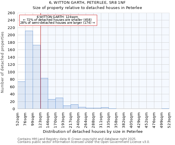 6, WITTON GARTH, PETERLEE, SR8 1NF: Size of property relative to detached houses houses in Peterlee