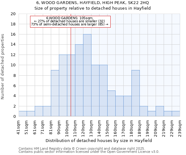 6, WOOD GARDENS, HAYFIELD, HIGH PEAK, SK22 2HQ: Size of property relative to detached houses houses in Hayfield