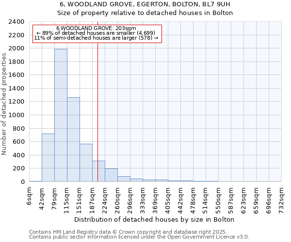 6, WOODLAND GROVE, EGERTON, BOLTON, BL7 9UH: Size of property relative to detached houses houses in Bolton