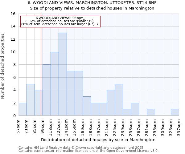 6, WOODLAND VIEWS, MARCHINGTON, UTTOXETER, ST14 8NF: Size of property relative to detached houses houses in Marchington