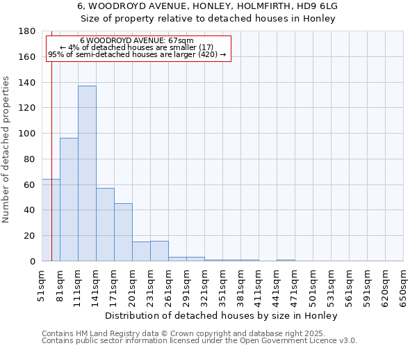 6, WOODROYD AVENUE, HONLEY, HOLMFIRTH, HD9 6LG: Size of property relative to detached houses houses in Honley
