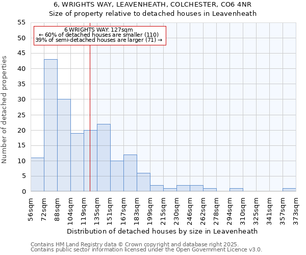 6, WRIGHTS WAY, LEAVENHEATH, COLCHESTER, CO6 4NR: Size of property relative to detached houses houses in Leavenheath