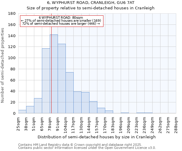 6, WYPHURST ROAD, CRANLEIGH, GU6 7AT: Size of property relative to semi-detached houses houses in Cranleigh