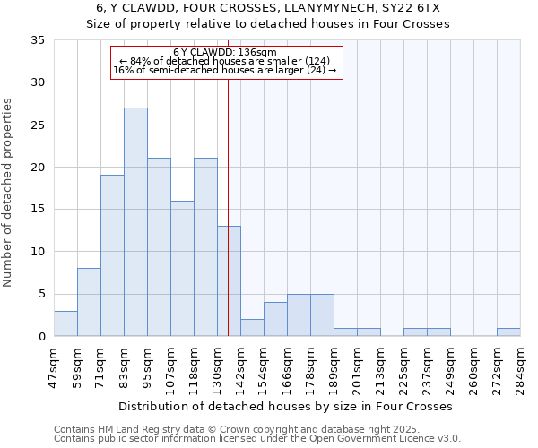 6, Y CLAWDD, FOUR CROSSES, LLANYMYNECH, SY22 6TX: Size of property relative to detached houses houses in Four Crosses