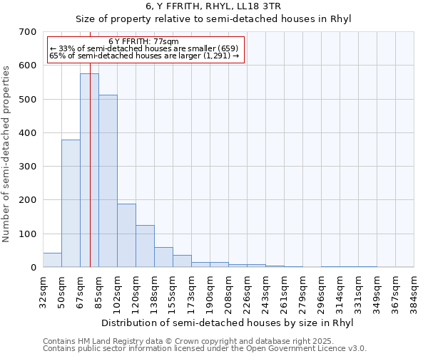 6, Y FFRITH, RHYL, LL18 3TR: Size of property relative to semi-detached houses houses in Rhyl
