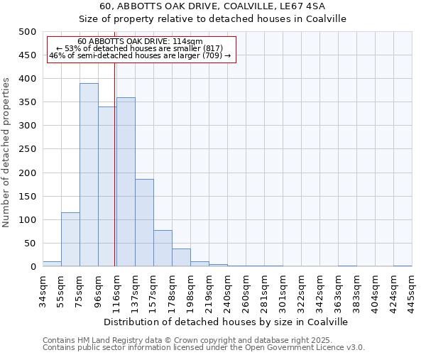 60, ABBOTTS OAK DRIVE, COALVILLE, LE67 4SA: Size of property relative to detached houses houses in Coalville