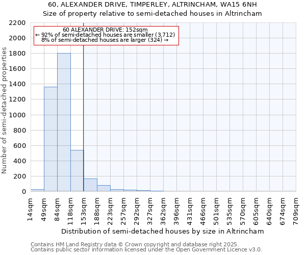 60, ALEXANDER DRIVE, TIMPERLEY, ALTRINCHAM, WA15 6NH: Size of property relative to semi-detached houses houses in Altrincham
