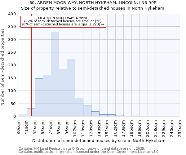 60, ARDEN MOOR WAY, NORTH HYKEHAM, LINCOLN, LN6 9PP: Size of property relative to semi-detached houses houses in North Hykeham