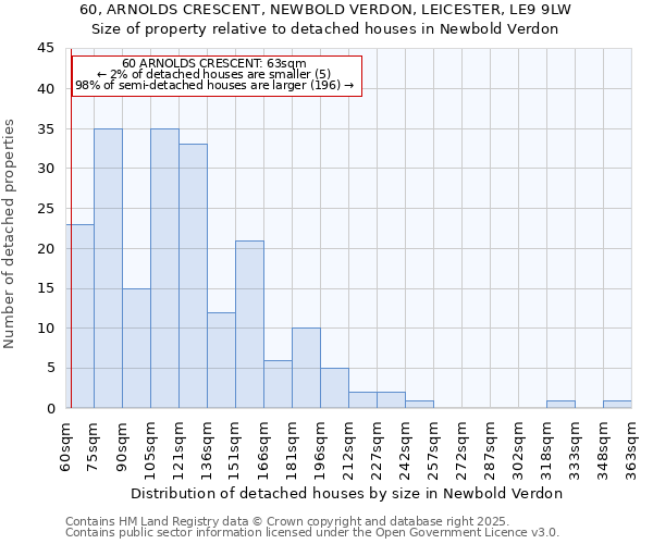 60, ARNOLDS CRESCENT, NEWBOLD VERDON, LEICESTER, LE9 9LW: Size of property relative to detached houses houses in Newbold Verdon